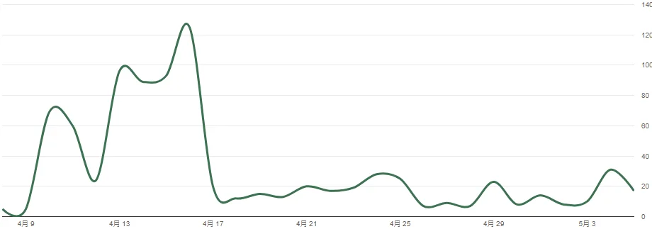 dailybiojuan-blog-three-month-visual-3