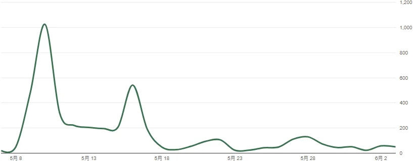 dailybiojuan-blog-four-month-visual-3