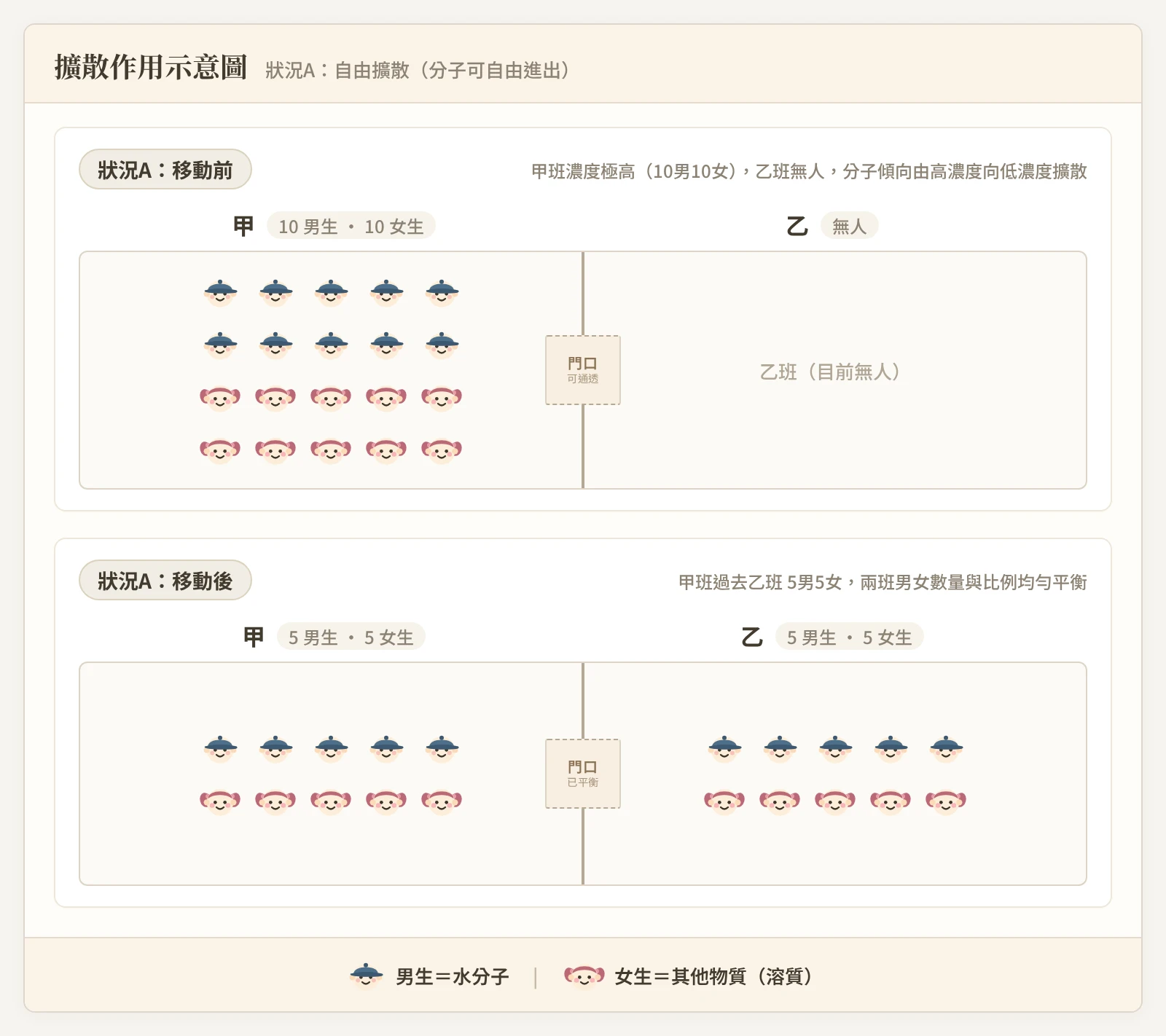 擴散作用狀況A自由擴散示意圖